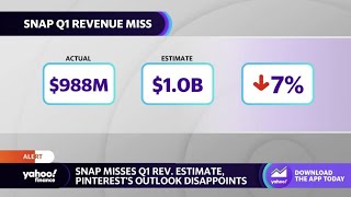 Snap stock falls on Q1 earnings miss, Pinterest posts weak Q2 outlook