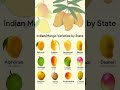 indian mango 🥭 varieties by state mango varieties in india types of mangoes shorts mango