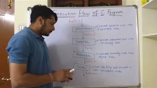 C Tutorial (Hindi) - Lecture-5 Execution flow of C program