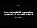 Comparison of GDP by Country [Bar chart race]