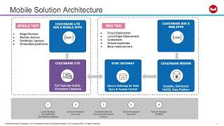 Couchbase Mobile Architecture Overview
