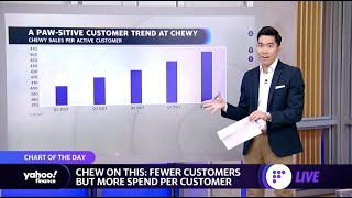 Chewy sees increase in sales per customer