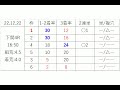 【競艇＆競輪】ＡＩ予想2022年12月22日