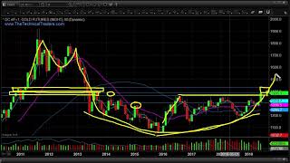 Precious Metals Breakout Rally or Reversal Analysis