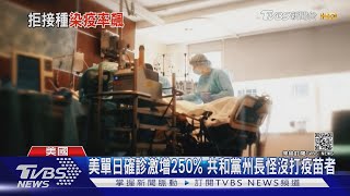 美單日確診激增250% 共和黨州長怪沒打疫苗者｜TVBS新聞