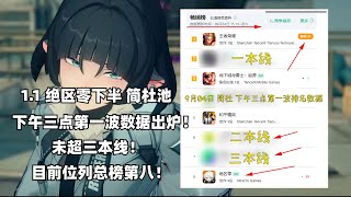 （绝区零）1.1下半 简杜卡池流水来了！下午三点第一波未过三本线！目前位列第八！日服第五！韩服第九！原神47/崩铁77！