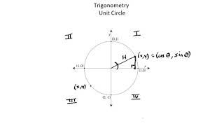 Trigonometry: Unit circle I