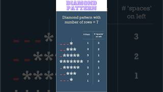 Creating Diamond Pattern in Python