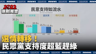 選情轉移！　民眾黨支持度20.9%超藍趕綠｜#鏡新聞