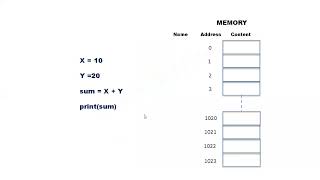 Variables in Python ( KTU ITT 205 PROBLEM SOLVING USINGPYTHON Module 1)