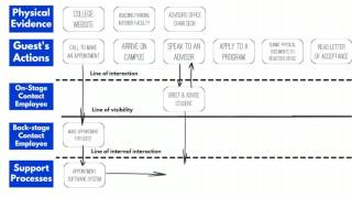 Service Blueprint