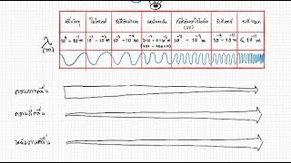 สเปกตรัมของคลื่นแม่เหล็กไฟฟ้า): คลื่น Ep 7 (วิทย์  ครูทอป)