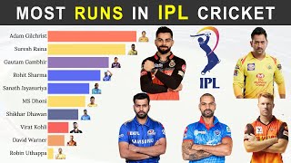 Top 10 Batsmen with Most Runs in IPL History