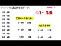 【ジャパンカップ2023】過去データ10項目解析 買いたい馬3頭と消せる人気馬1頭について 競馬予想