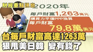 台灣每戶財富高達1263萬 狠甩美日韓 變有錢了 【財經新聞精選】@tvbsmoney