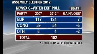 Gujarat Exit Polls: All Gains for Modi