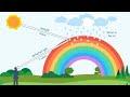 how rainbow forms in tamil science fact வானவில் எவ்வாறு உருவாகிறது