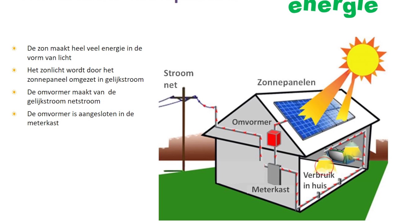 Zonnepanelen, Hoe Werkt Het: Door 040energie - YouTube