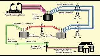 Electrical Power Generation Transmission Distribution System
