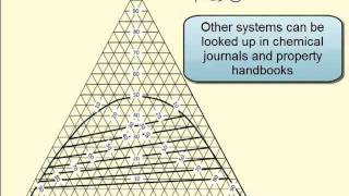 Using a Triangular (Ternary) Phase Diagram