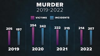 Two Dallas meetings today as city sees decline in crime