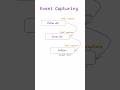 Event Capturing in JavaScript | #javascript #coding #programming #code #shorts #codinginterview #js
