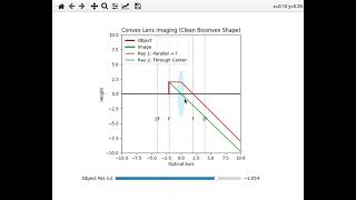 Visualizing object and image distance in convex lens using a Python script