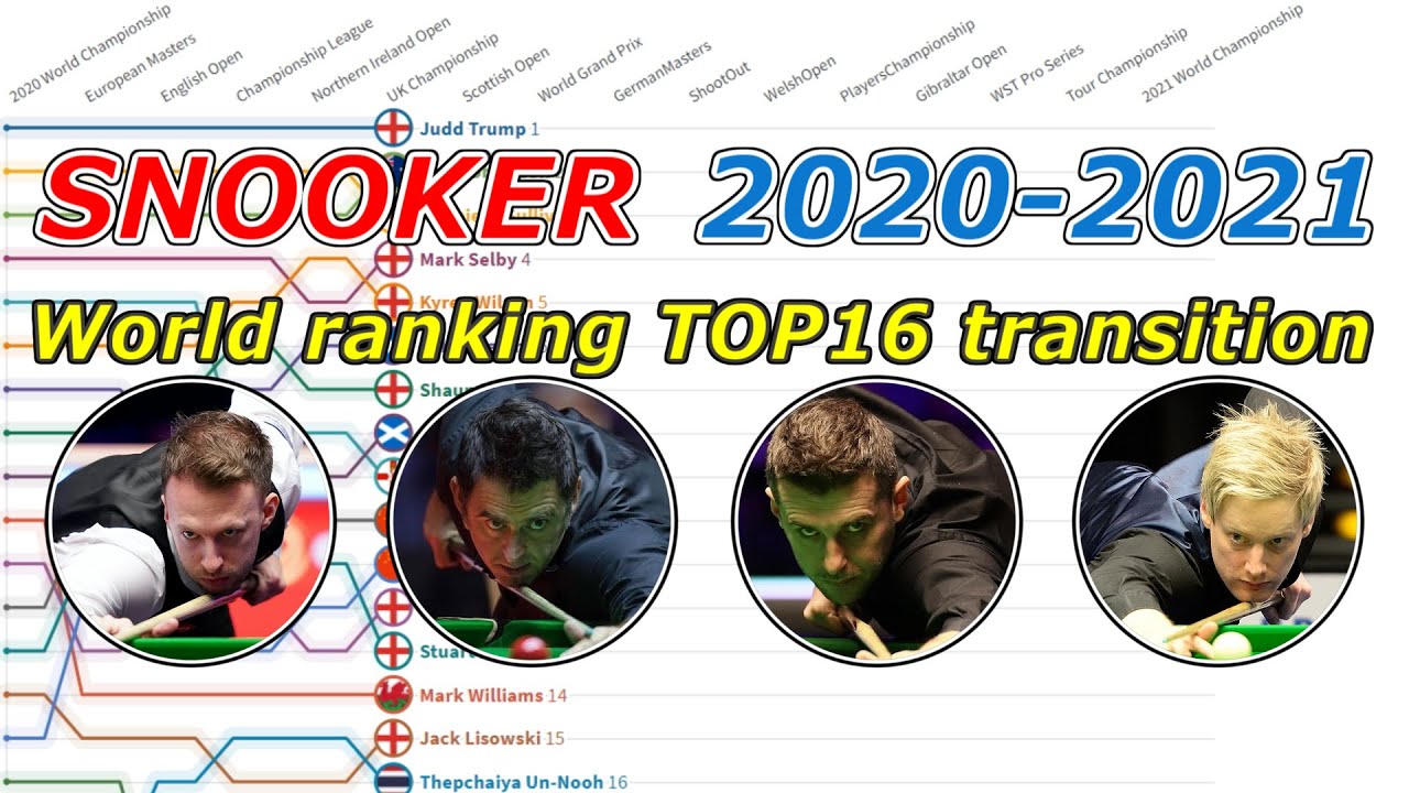 【SNOOKER】World Ranking TOP16 Transition 2020-2021 - YouTube