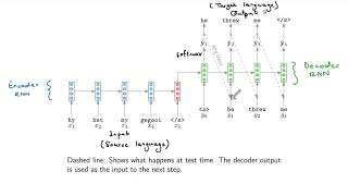 A basic encoder-decoder model for machine translation (NLP817 10.1)