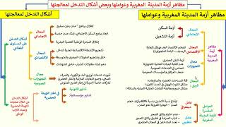 تلخيص جميل لدرس التهيئة الحضرية والريفية أزمة المدينة والريف وأشكال التدخل