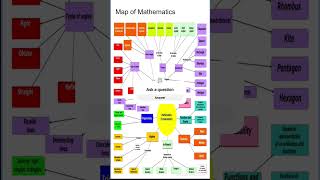 Map of Mathematics #Mapofmathematics