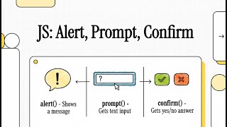 Alert, Prompt, Confirm in JavaScript - User Interaction | Browser Dialogs