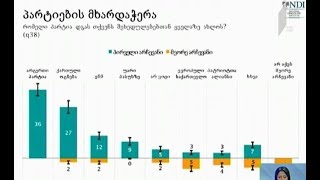 NDI-ის მორიგი კვლევის პოლიტიკური ნაწილი