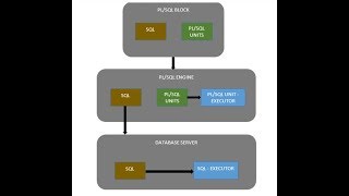 Tutorial 1: PLSQL Architecture