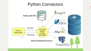 python postgreSQL 10 connector psycopg2 perform Create Select Insert update table operations.