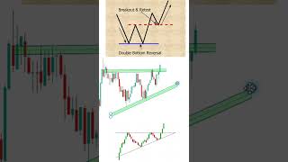 Double Bottom Reversal For In Intraday Trading Strategies #trading #stockmarket