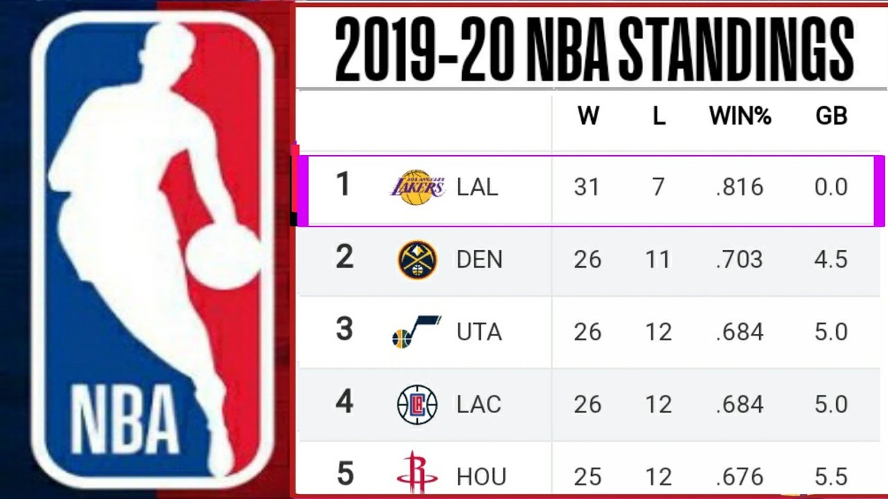 NBA Standings 2019-20 ; Lakers Standings ; NBA Standings Today ; NBA ...