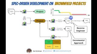 Spec-Driven Development on Brownfield Projects