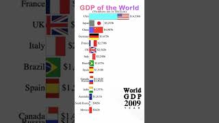 World GDP by Country 1980 to 2027 | #Shorts | Data Player