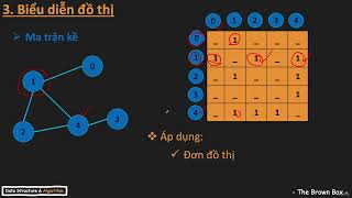 Phần 12  Graph   Đồ thị, Bài giảng 97  Giới thiệu về Đồ thị