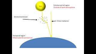 SOLAR RADIATIONS !LEARN AND GROW !!
