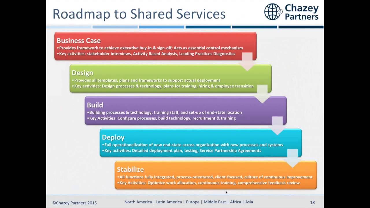 Shared Services Implementation Roadmap Business Case Webinar Youtube