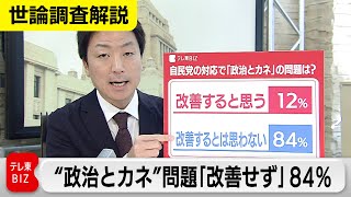 岸田内閣支持率が27％で横ばい、“政治とカネ”問題は「改善せず」84％…【与党キャップ横堀拓也の世論調査解説】（2024年1月29日）