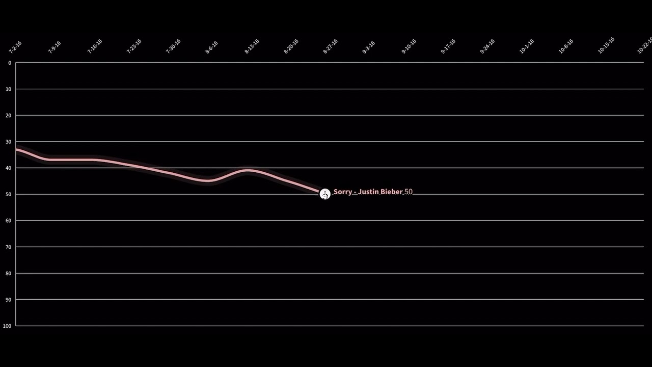 Songs That Peaked At #1 But Spent Multiple Weeks Blocked At #2 ...