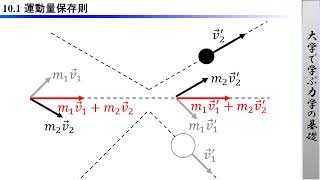 大学で学ぶ力学の基礎 第10回「衝突」10.1 運動量保存則