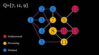 Breadth First Search Visualization