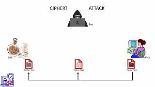 3. Cipher text only attack