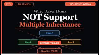 Why Java Does Not Support Multiple Inheritance? | Diamond Problem Explained | Java Interview
