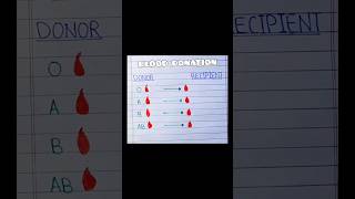 Blood Donation | #blooddonation #shorts