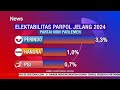 Survei Litbang Kompas: Elektabilitas Partai Perindo Naik Jelang Pemilu 2024 #iNewsPrime 21/06